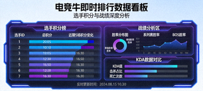 电竞牛即时排行数据看板 - 选手积分与战绩深度分析